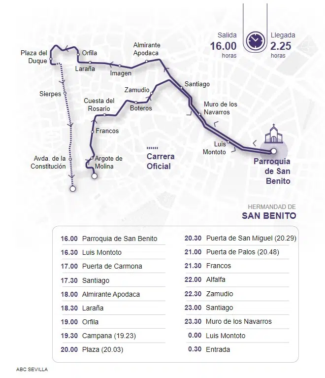 Itinerario de la Hermandad de San Benito en la procesión de Martes Santo de Sevilla