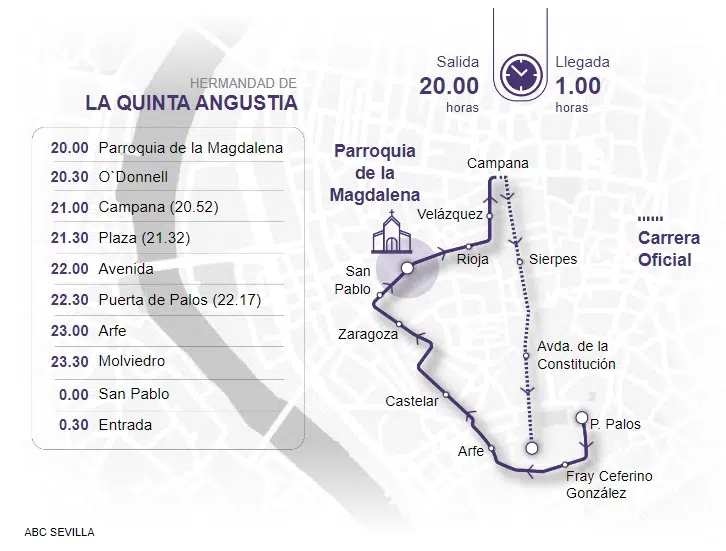 Itinerario Quinta Angustia Sevilla